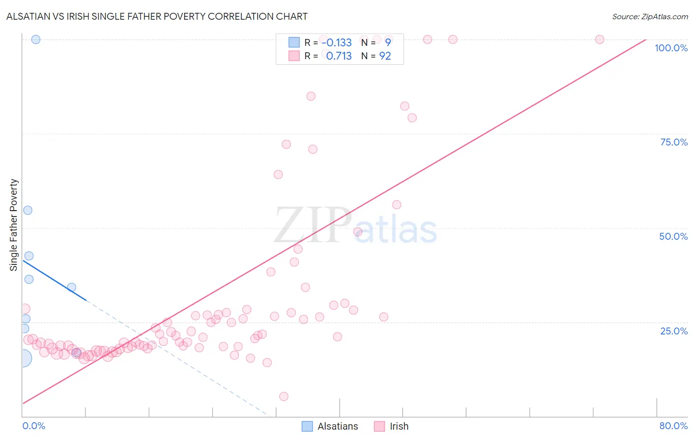 Alsatian vs Irish Single Father Poverty