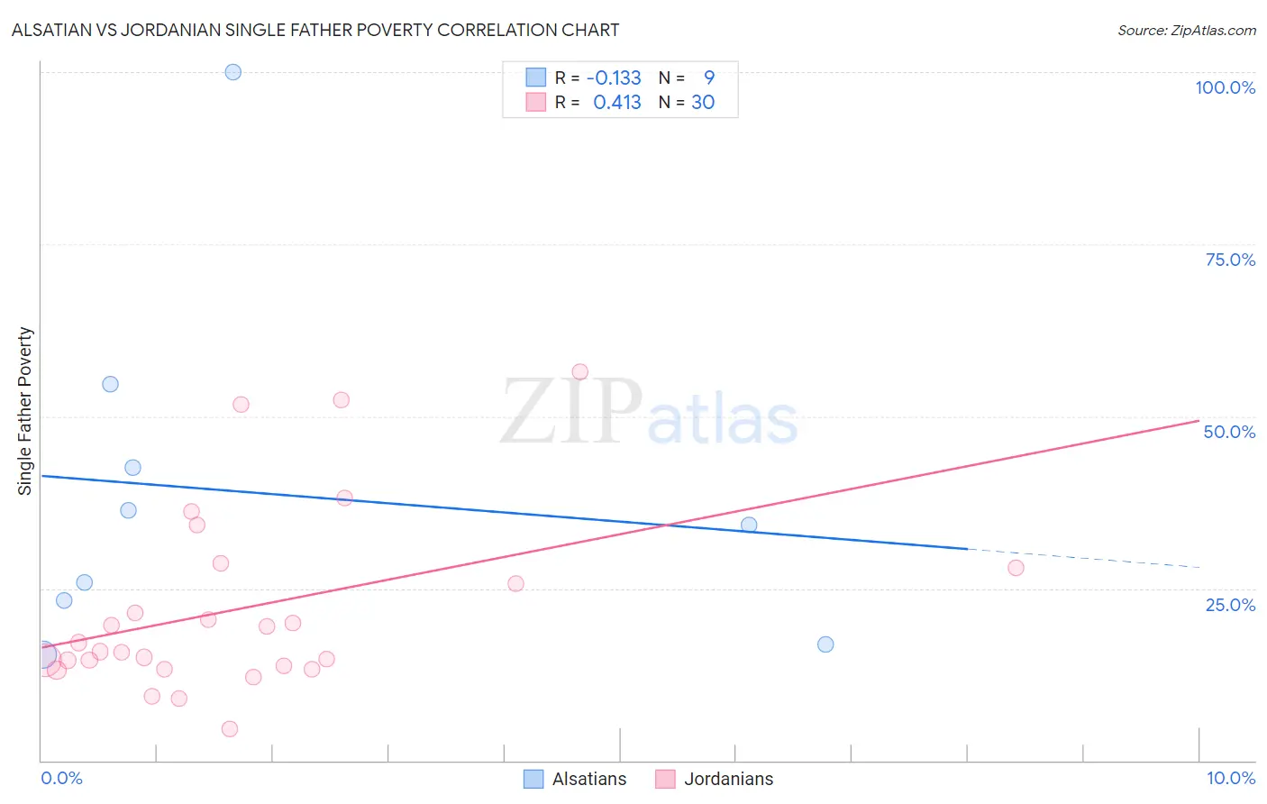 Alsatian vs Jordanian Single Father Poverty