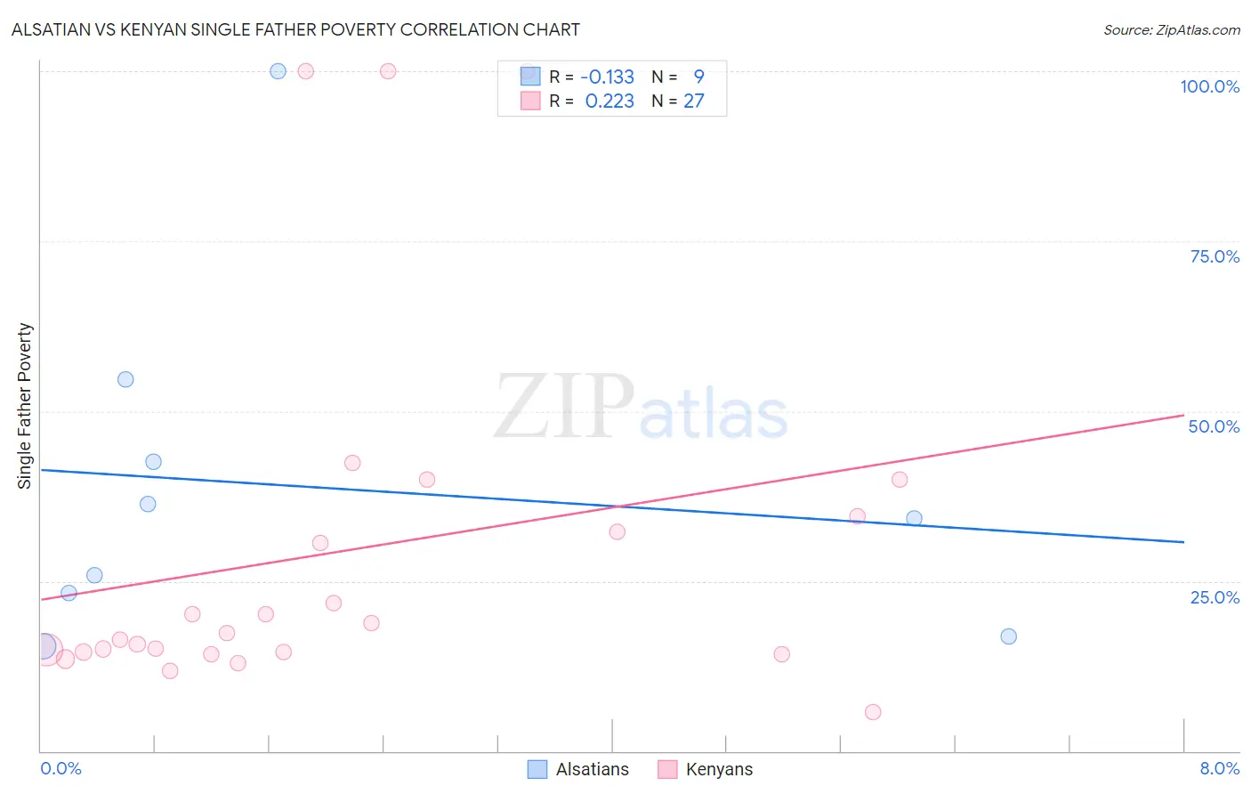 Alsatian vs Kenyan Single Father Poverty