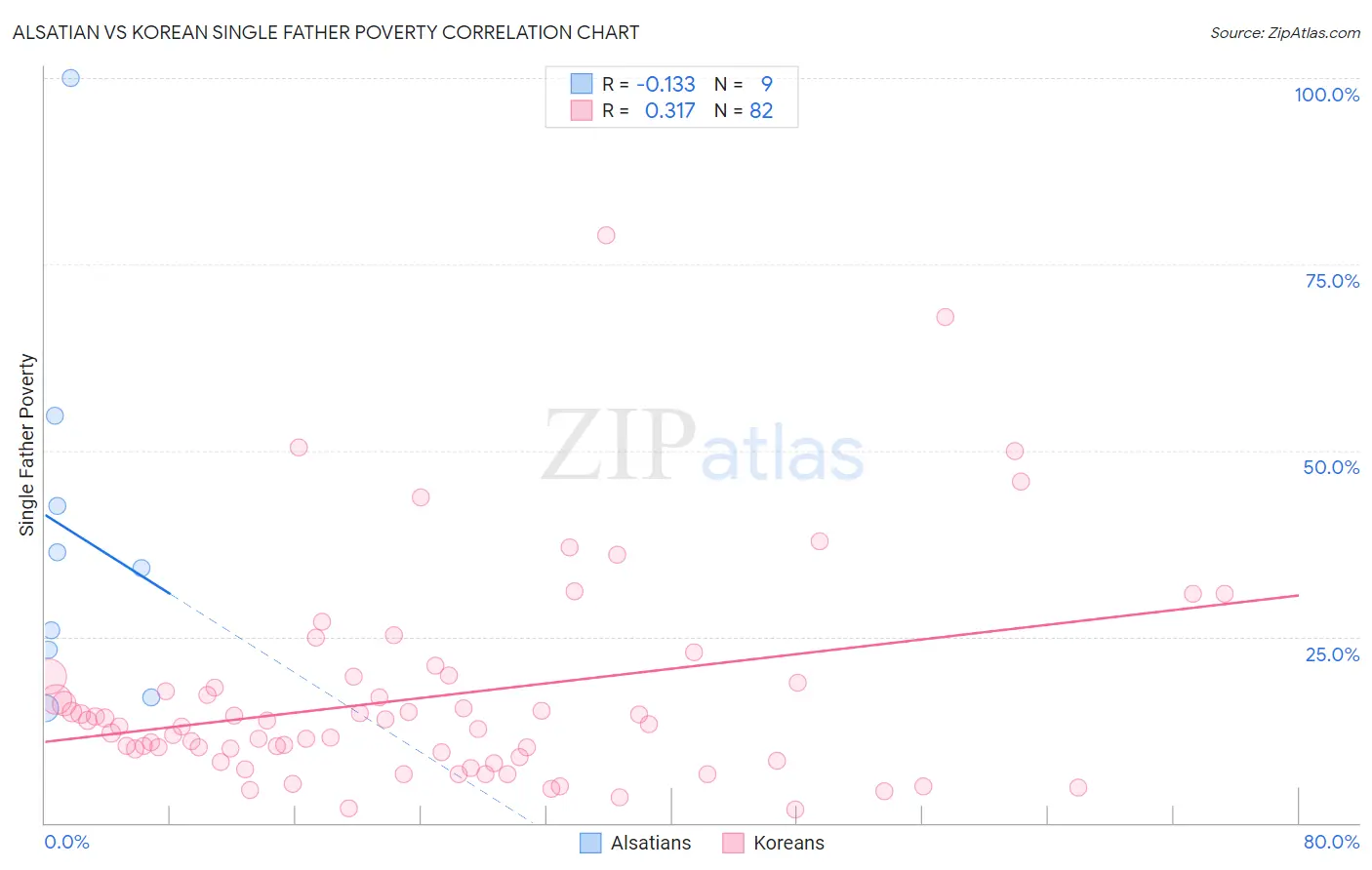 Alsatian vs Korean Single Father Poverty