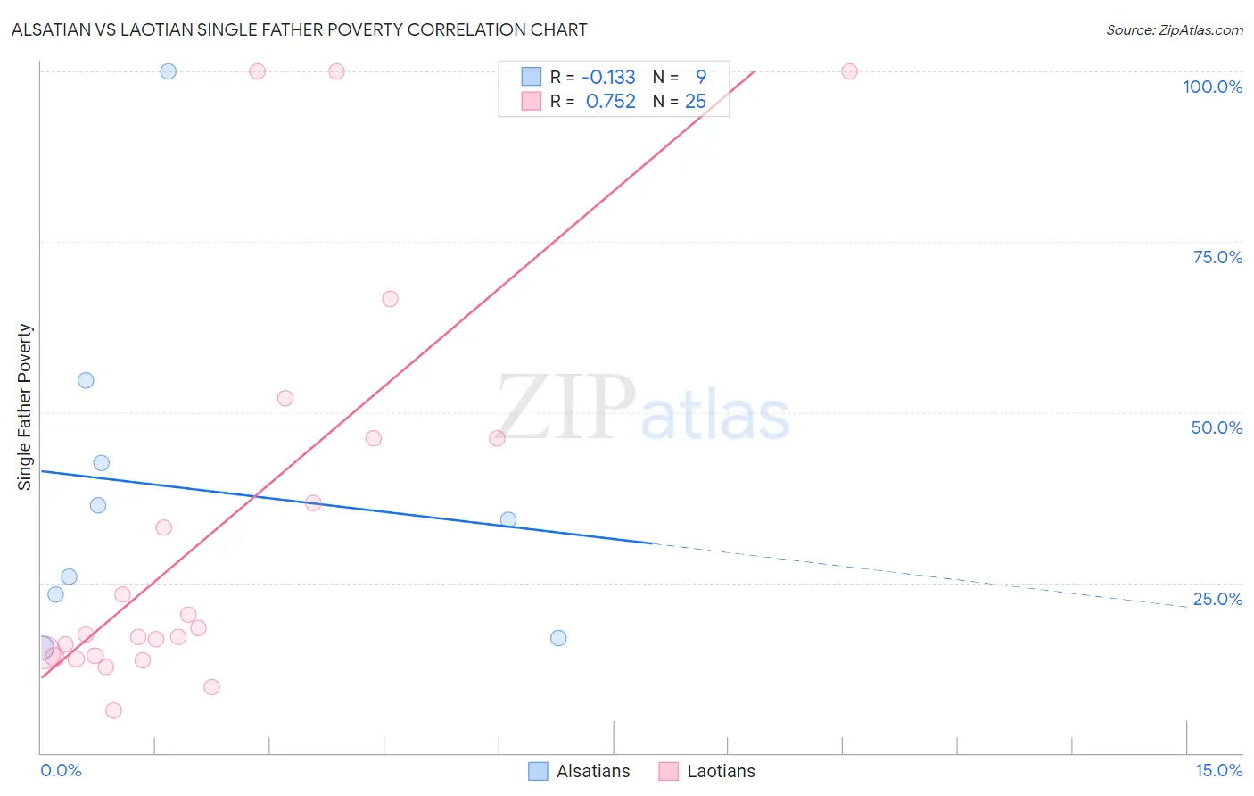 Alsatian vs Laotian Single Father Poverty