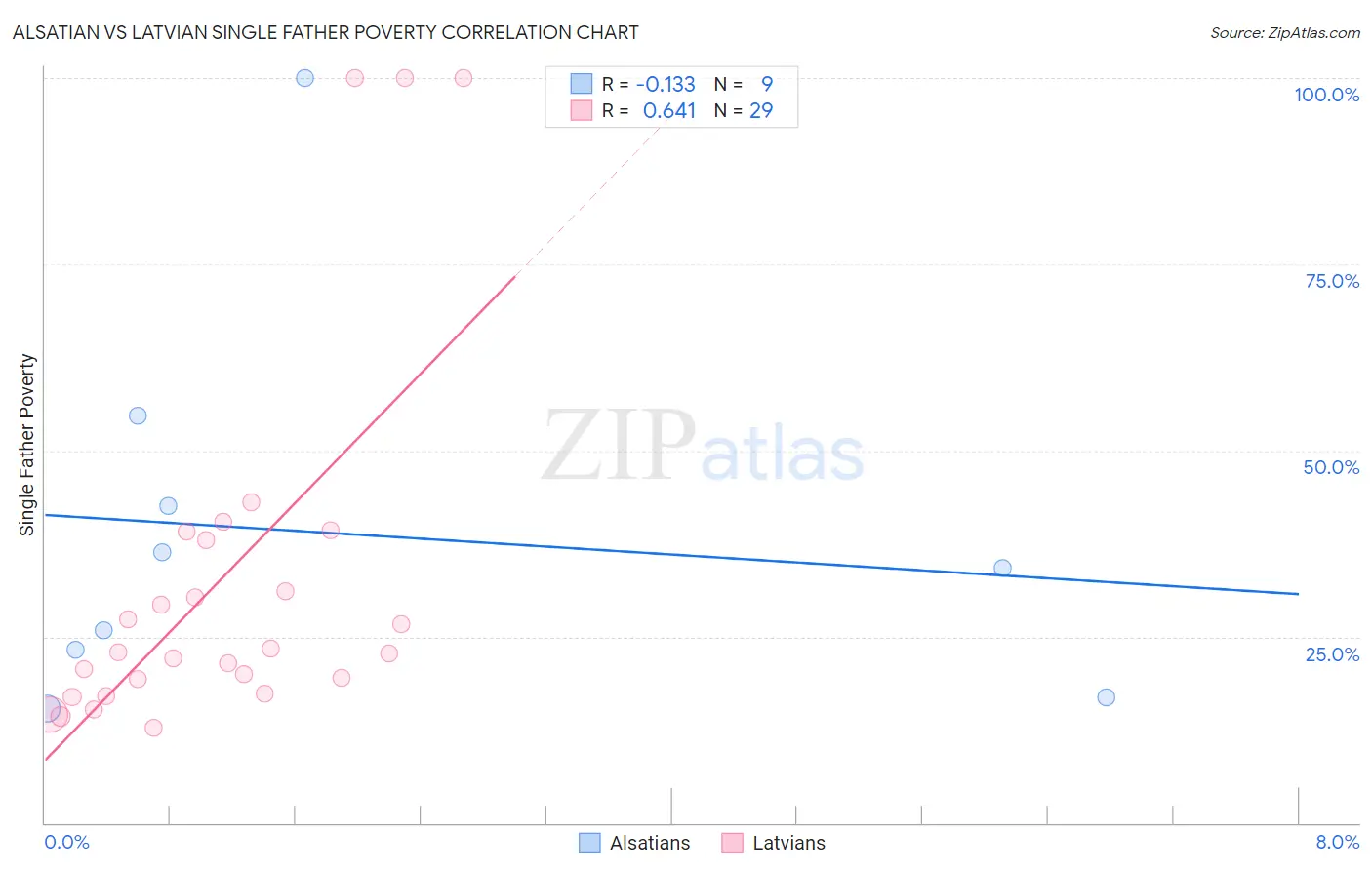 Alsatian vs Latvian Single Father Poverty