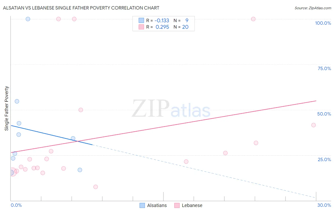 Alsatian vs Lebanese Single Father Poverty