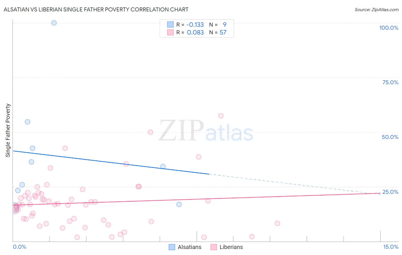 Alsatian vs Liberian Single Father Poverty