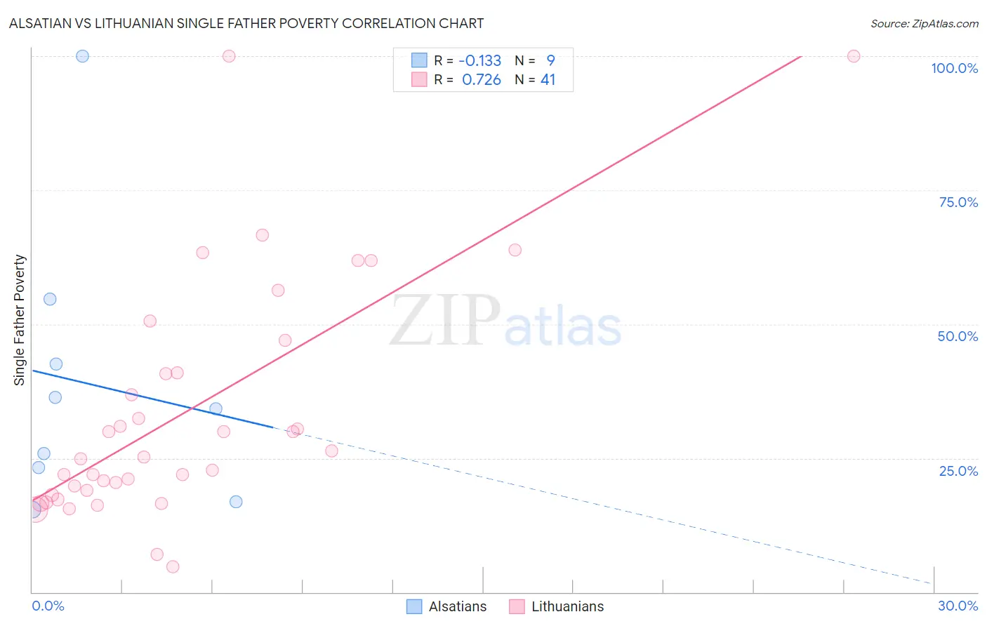 Alsatian vs Lithuanian Single Father Poverty