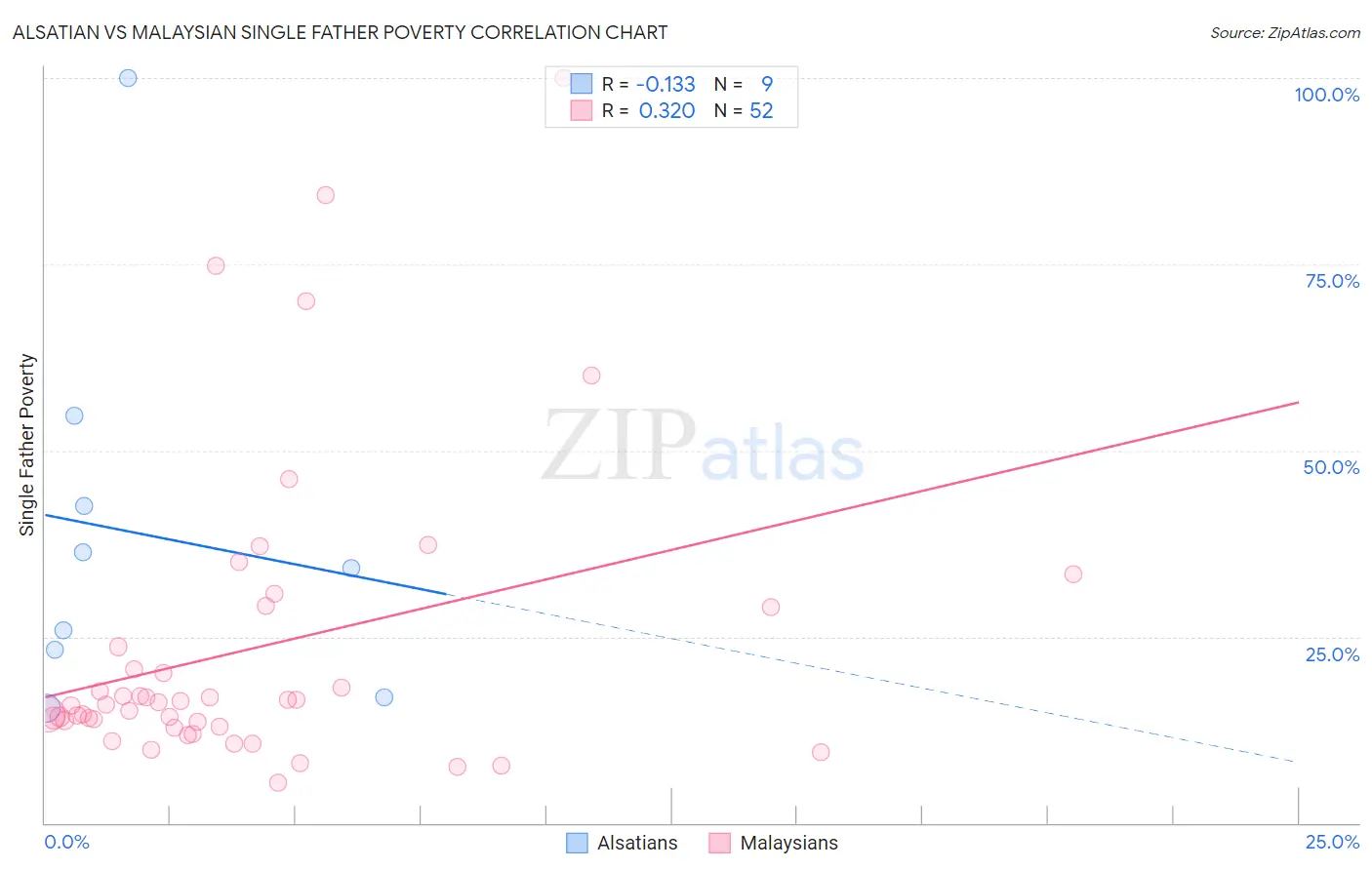 Alsatian vs Malaysian Single Father Poverty