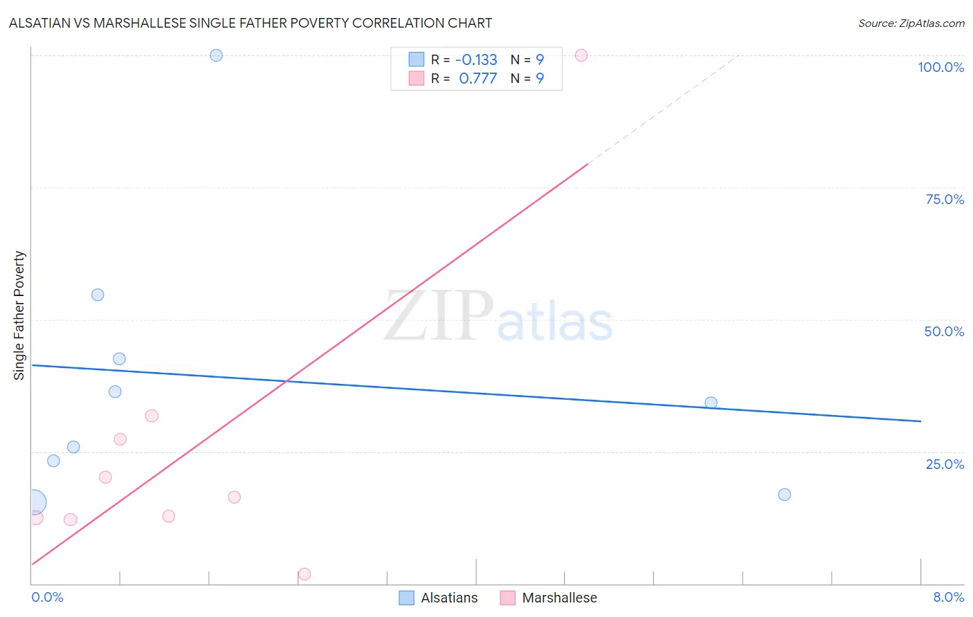 Alsatian vs Marshallese Single Father Poverty