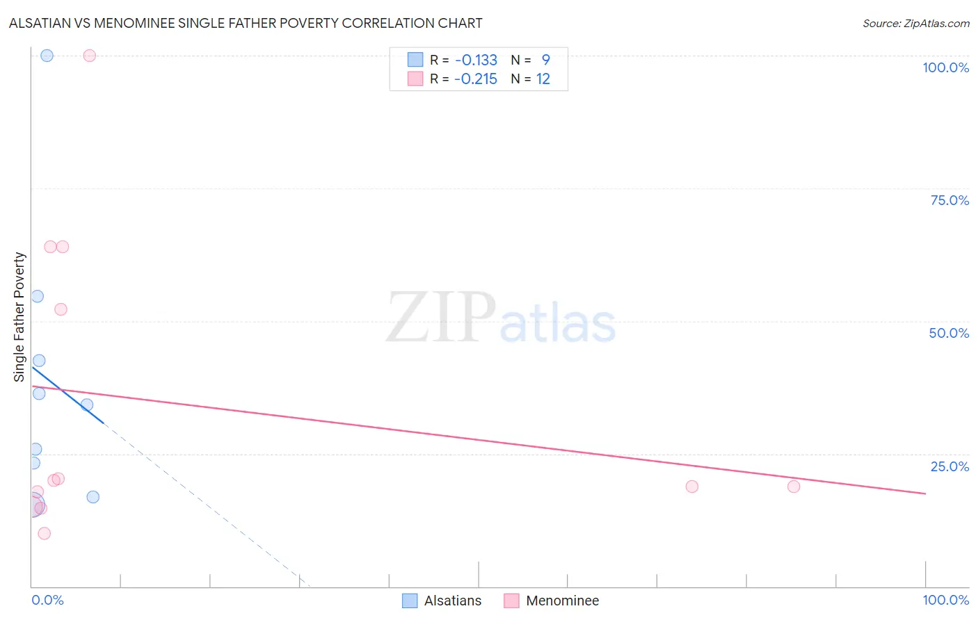 Alsatian vs Menominee Single Father Poverty