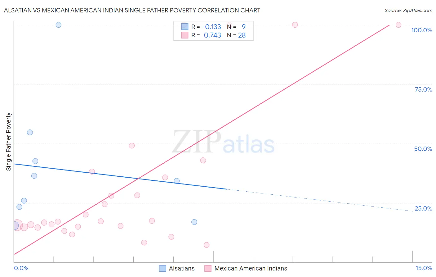 Alsatian vs Mexican American Indian Single Father Poverty