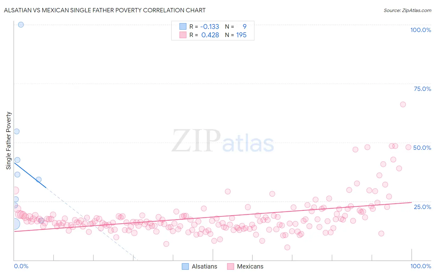 Alsatian vs Mexican Single Father Poverty