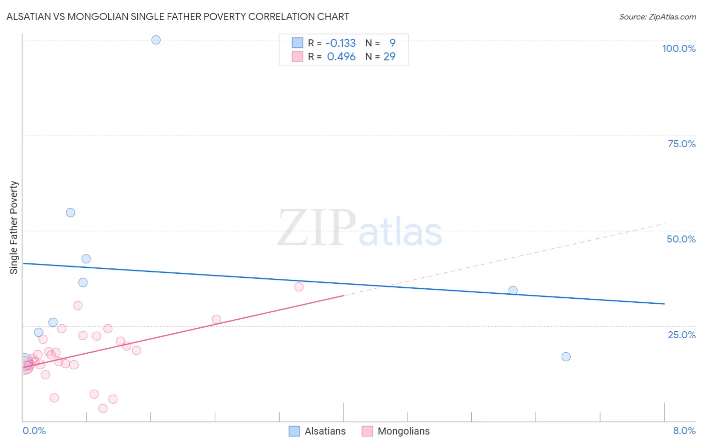 Alsatian vs Mongolian Single Father Poverty