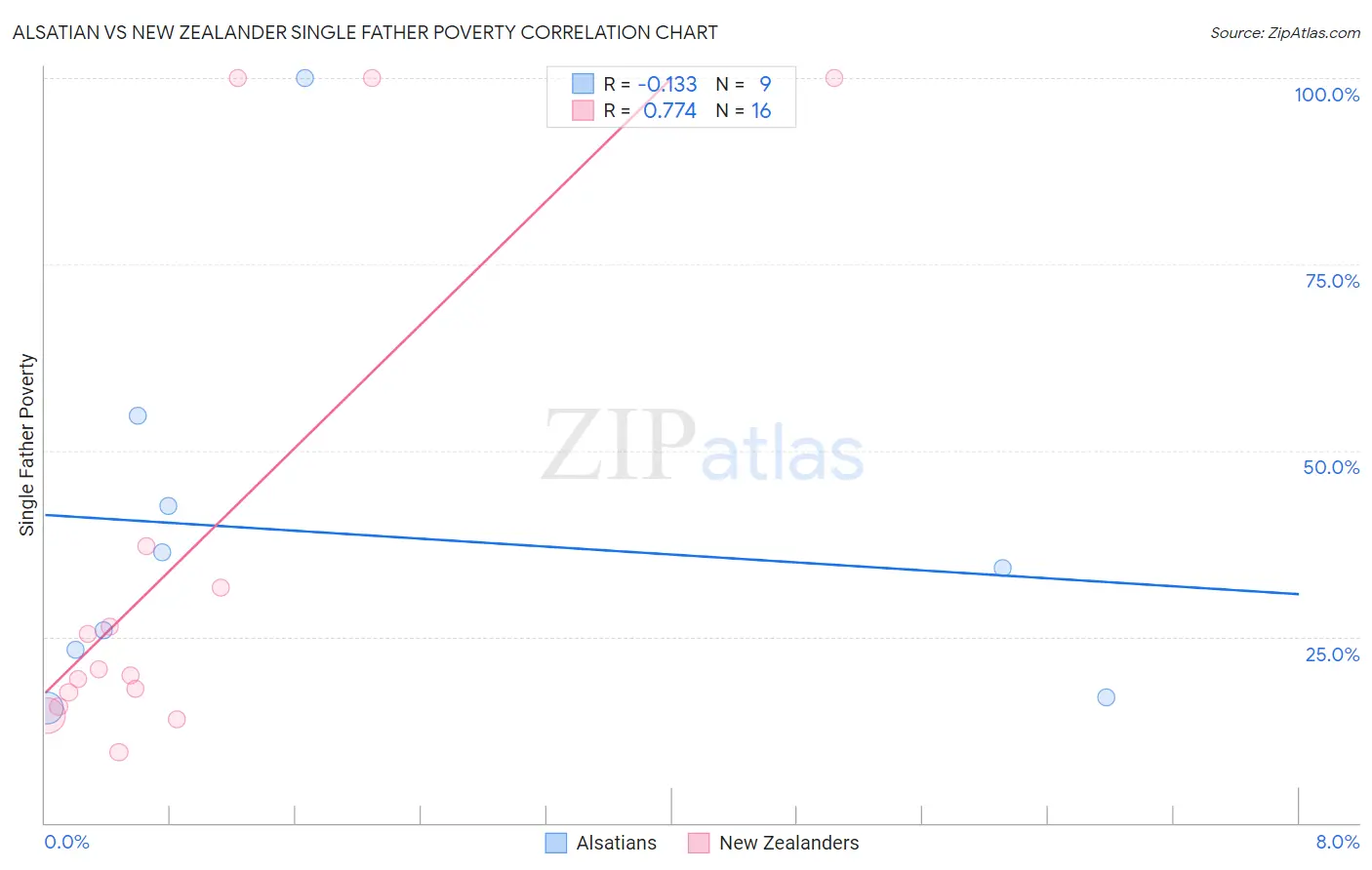 Alsatian vs New Zealander Single Father Poverty