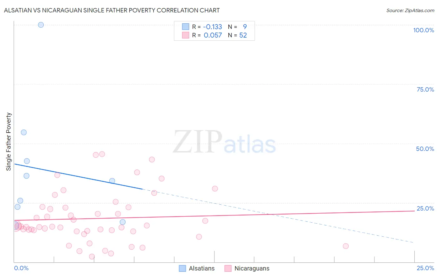 Alsatian vs Nicaraguan Single Father Poverty
