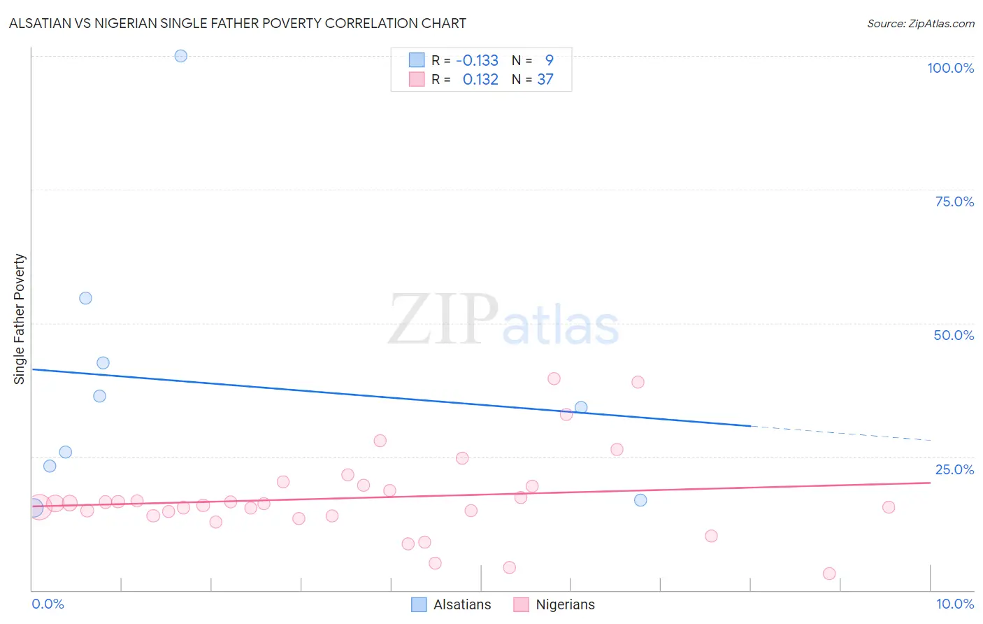 Alsatian vs Nigerian Single Father Poverty