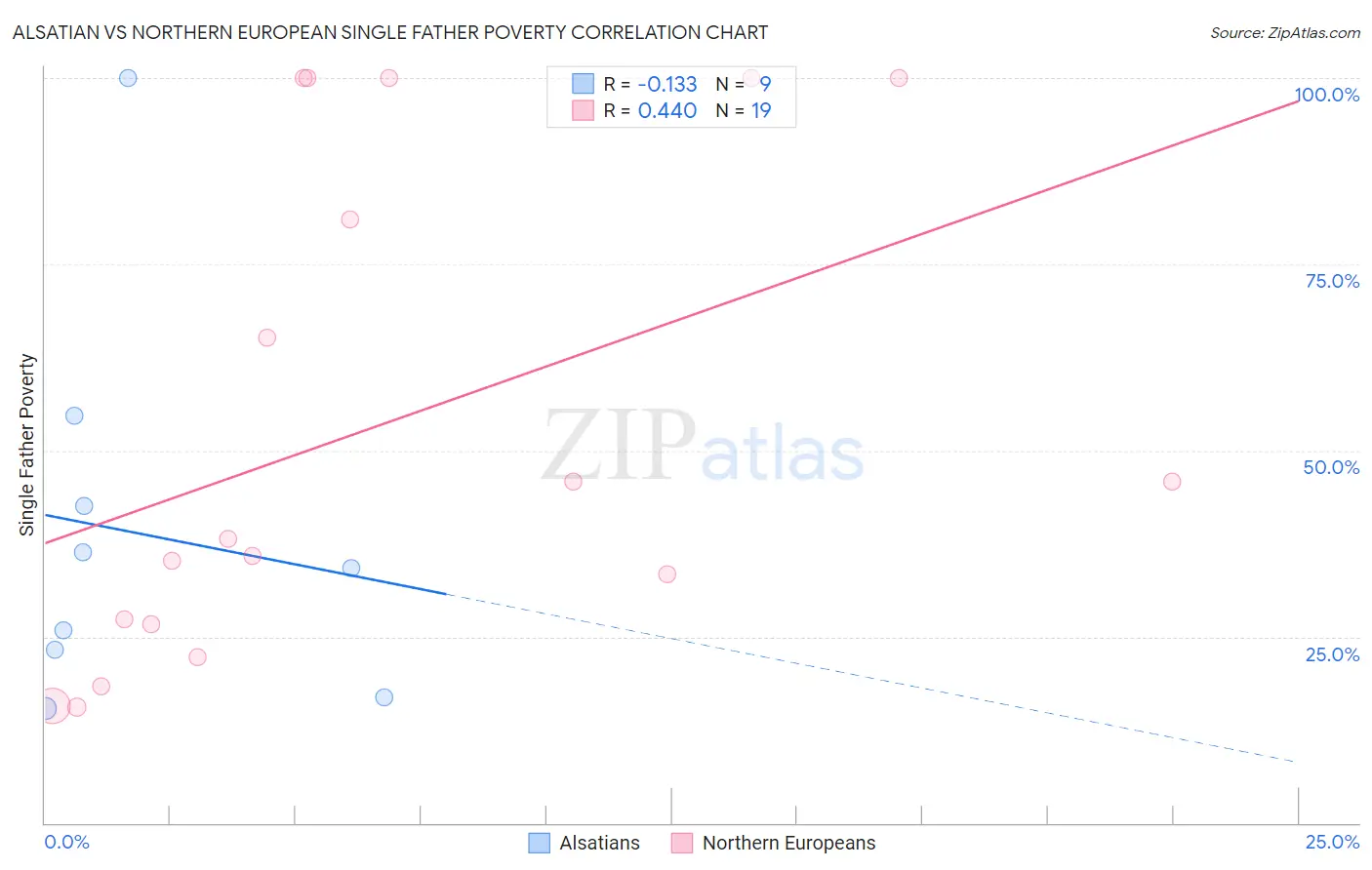 Alsatian vs Northern European Single Father Poverty