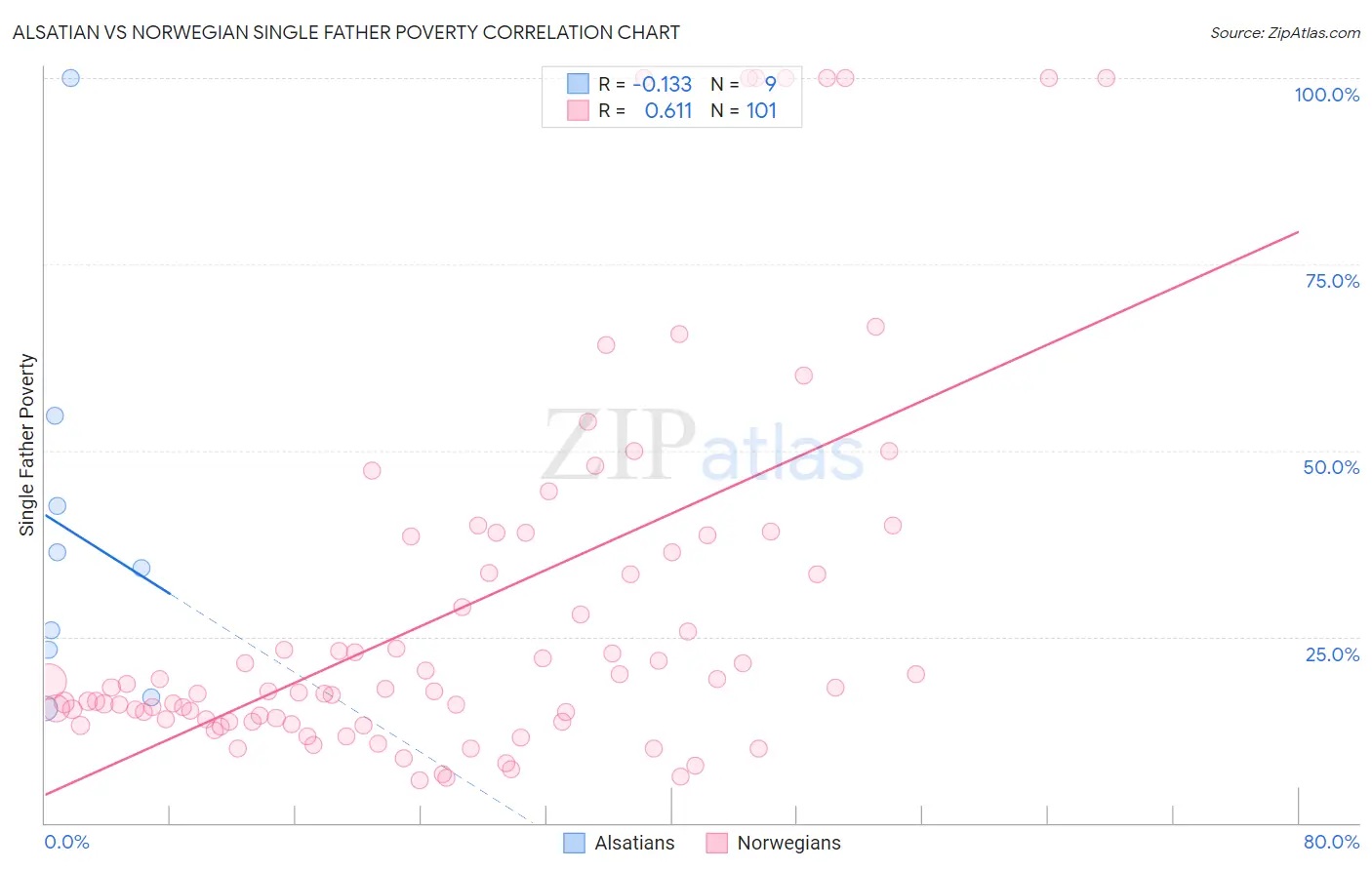 Alsatian vs Norwegian Single Father Poverty