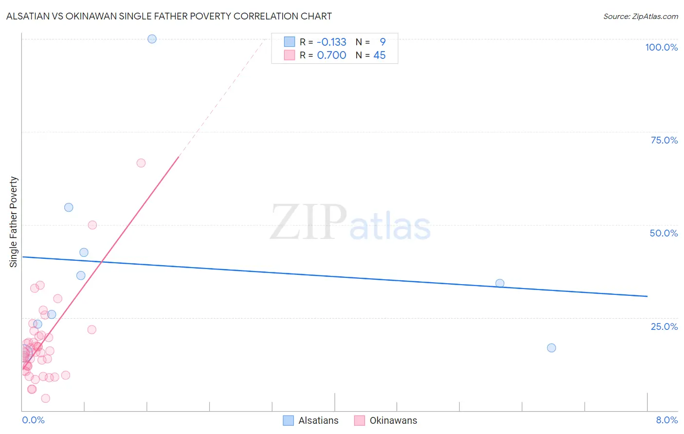 Alsatian vs Okinawan Single Father Poverty