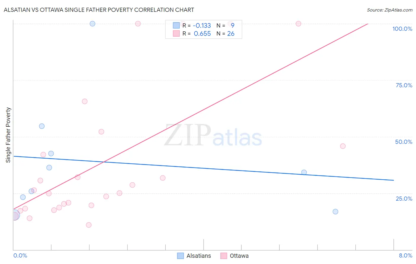 Alsatian vs Ottawa Single Father Poverty