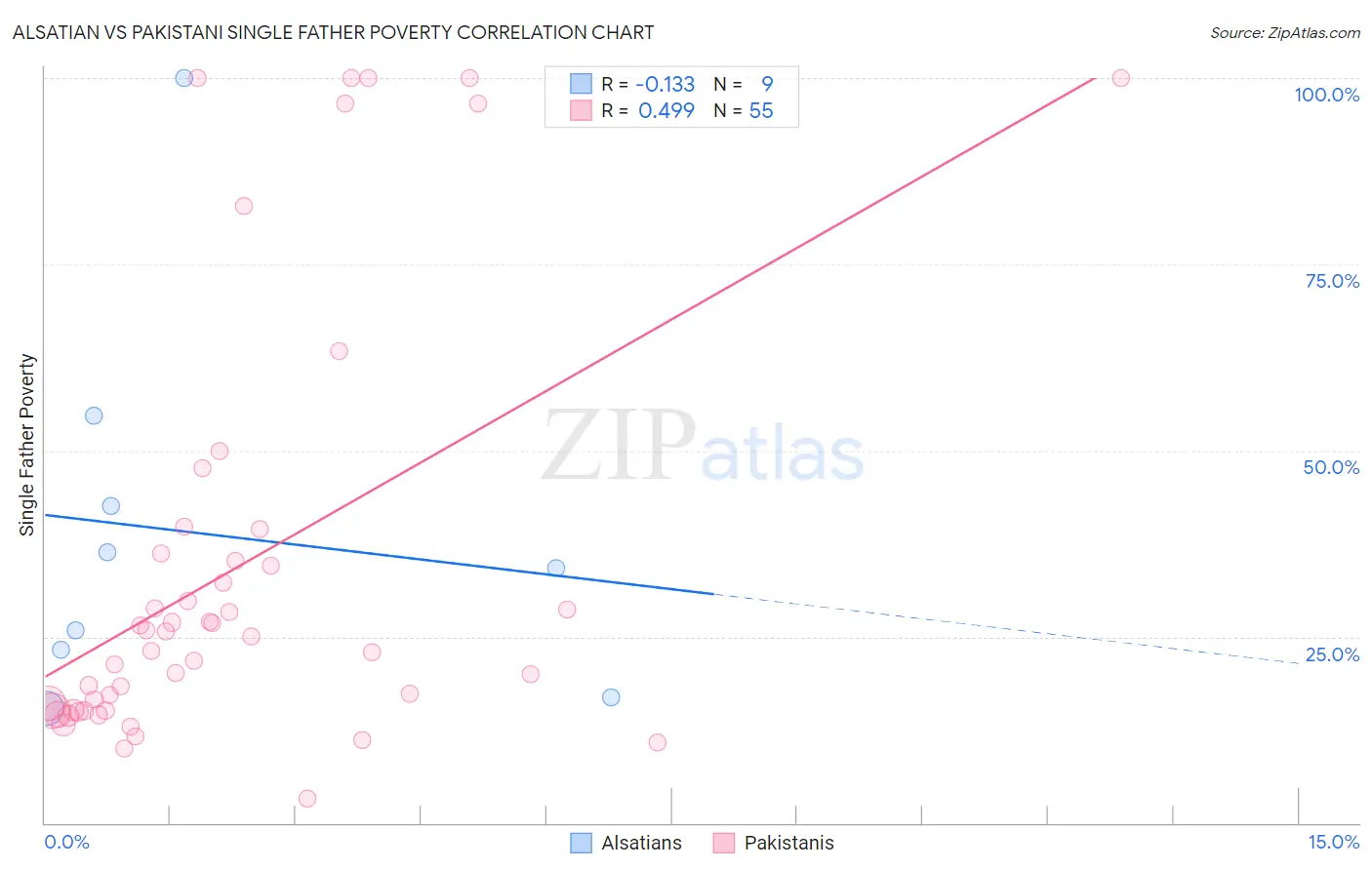 Alsatian vs Pakistani Single Father Poverty