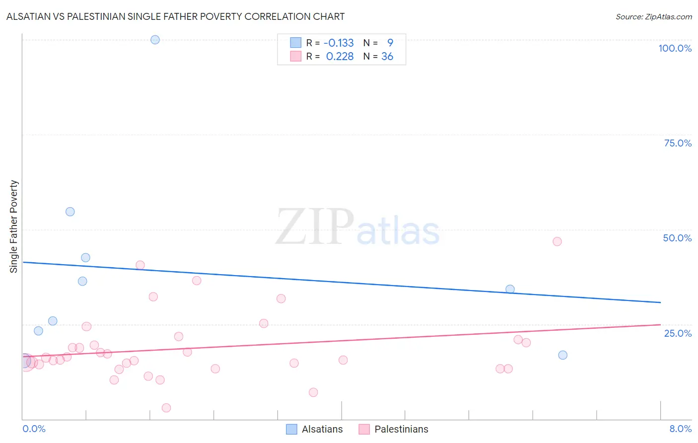 Alsatian vs Palestinian Single Father Poverty