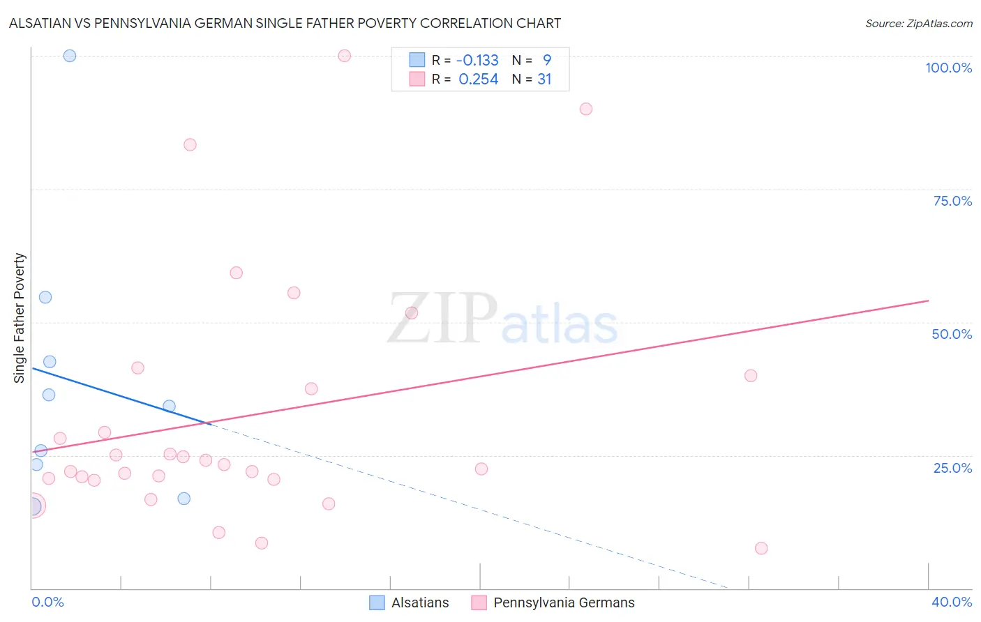 Alsatian vs Pennsylvania German Single Father Poverty