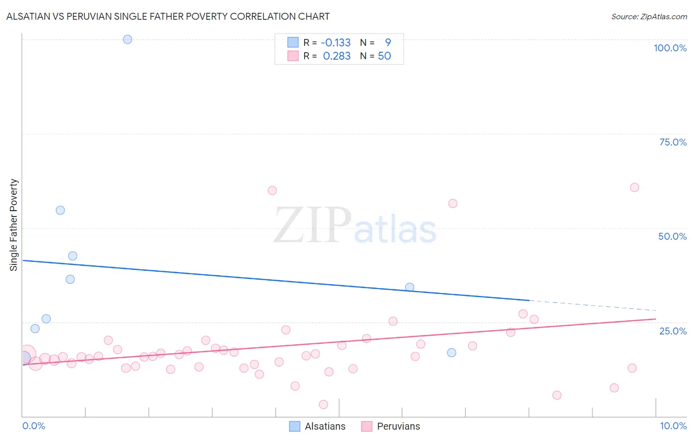 Alsatian vs Peruvian Single Father Poverty