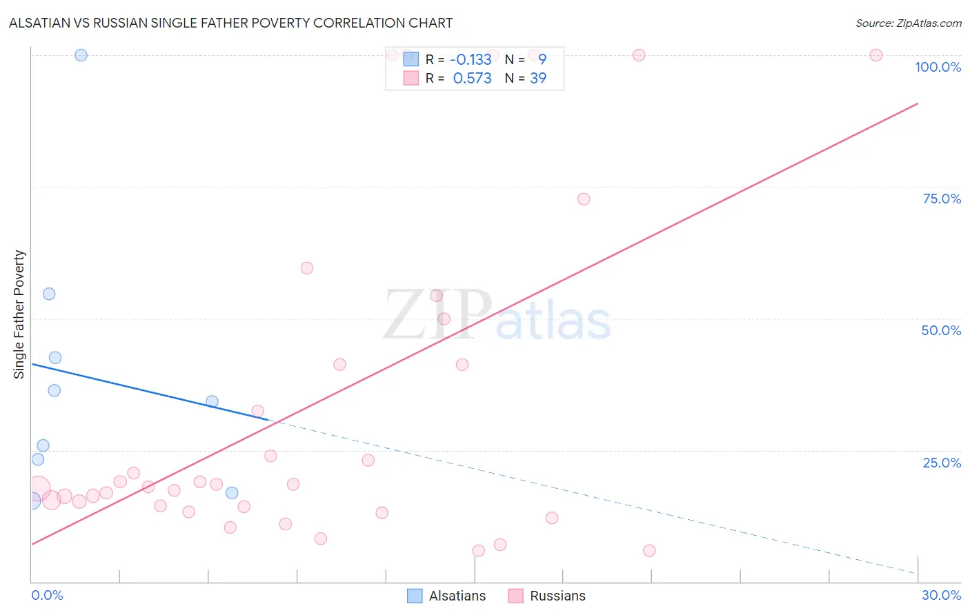 Alsatian vs Russian Single Father Poverty