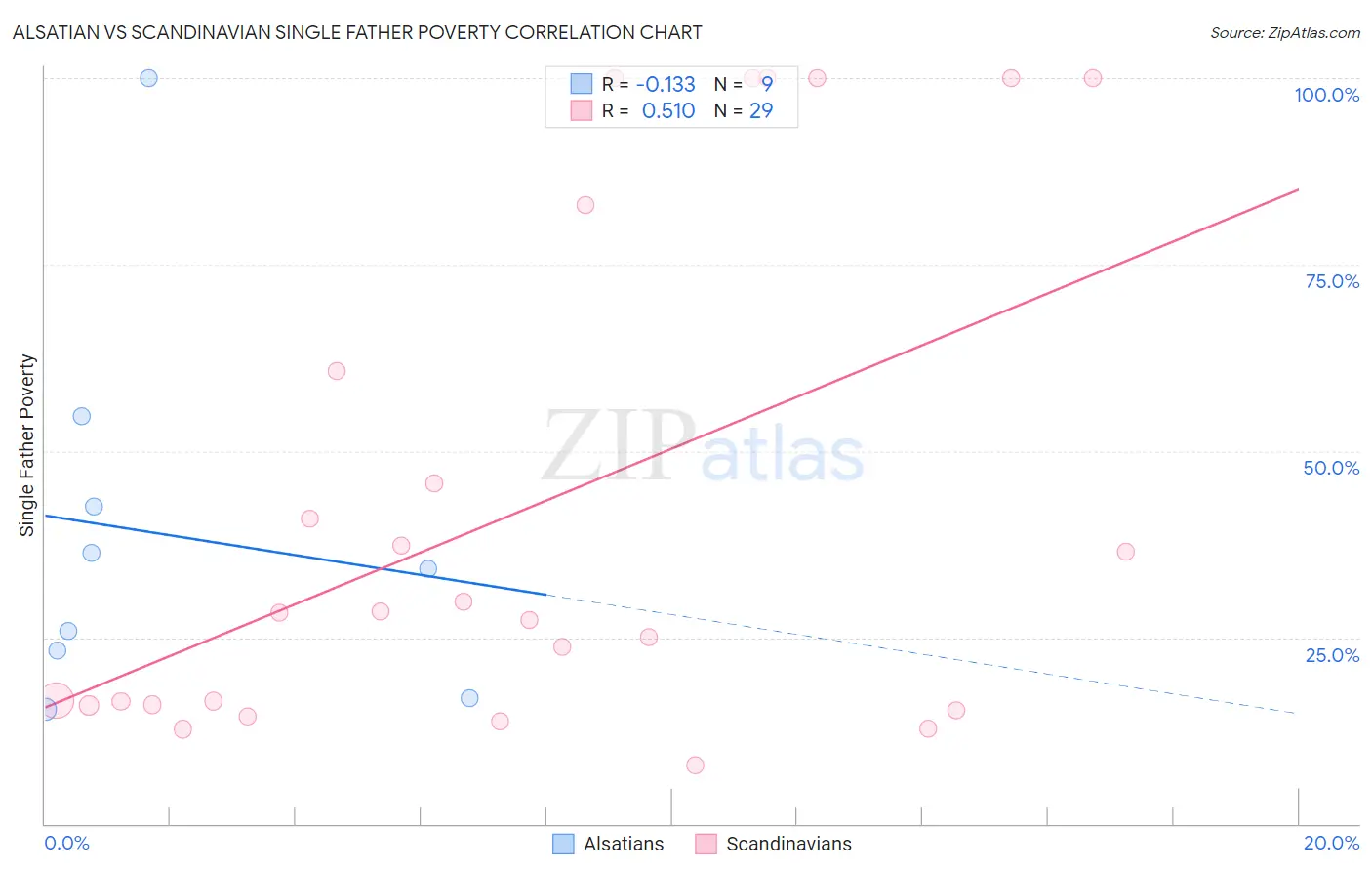 Alsatian vs Scandinavian Single Father Poverty