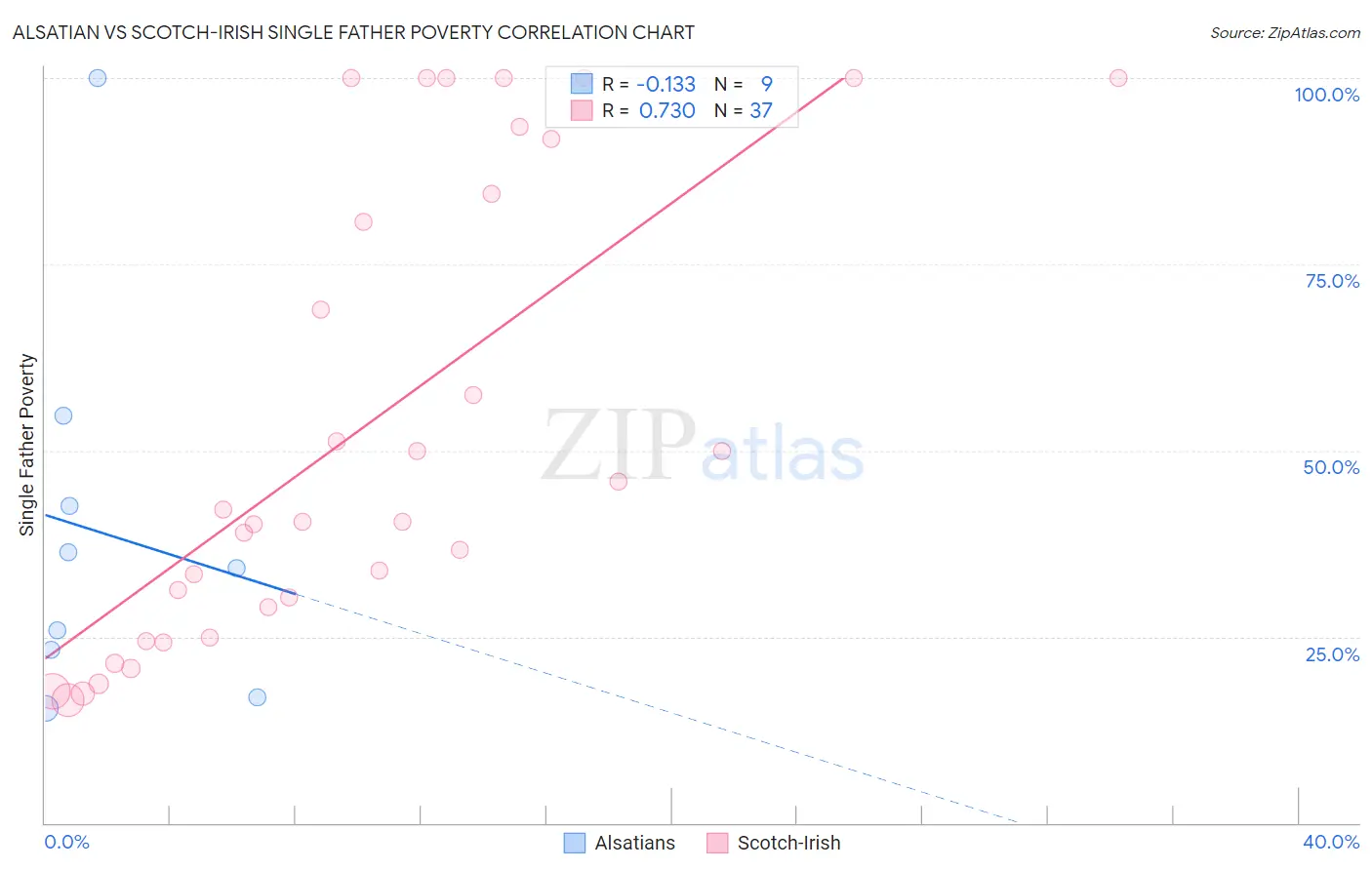 Alsatian vs Scotch-Irish Single Father Poverty