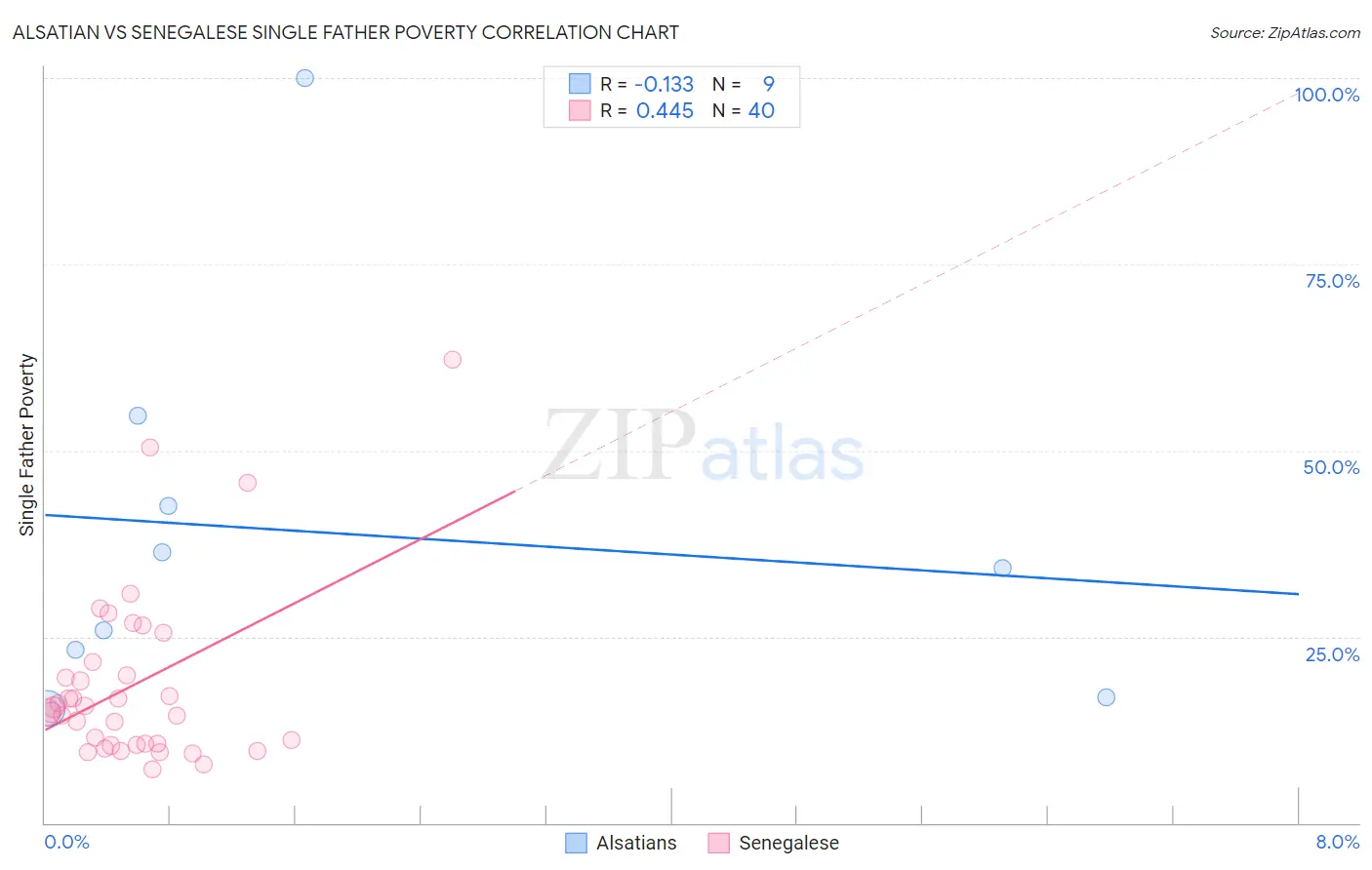 Alsatian vs Senegalese Single Father Poverty