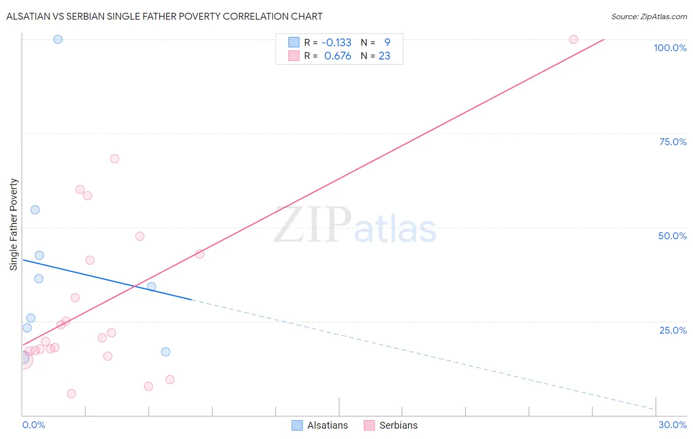 Alsatian vs Serbian Single Father Poverty