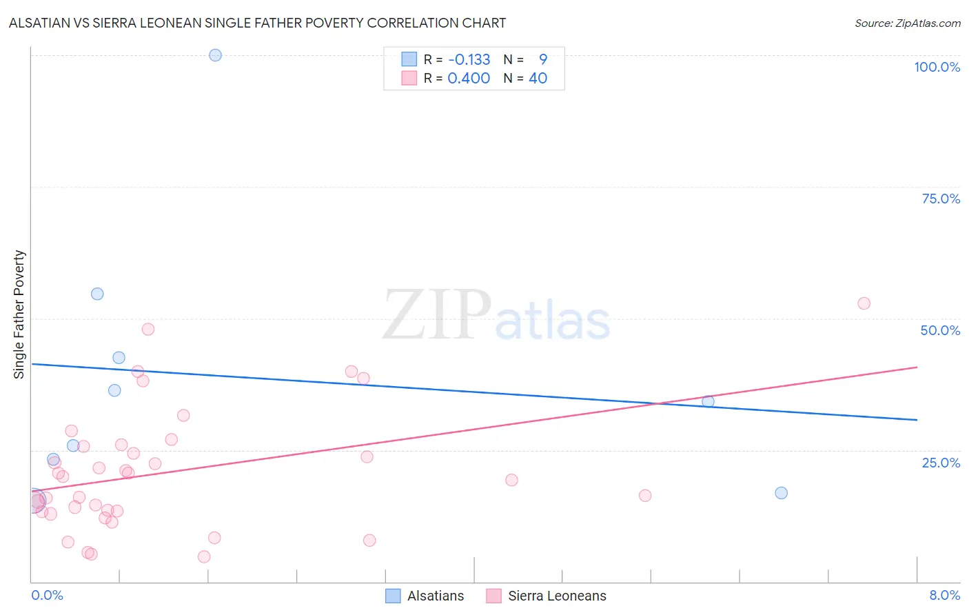 Alsatian vs Sierra Leonean Single Father Poverty