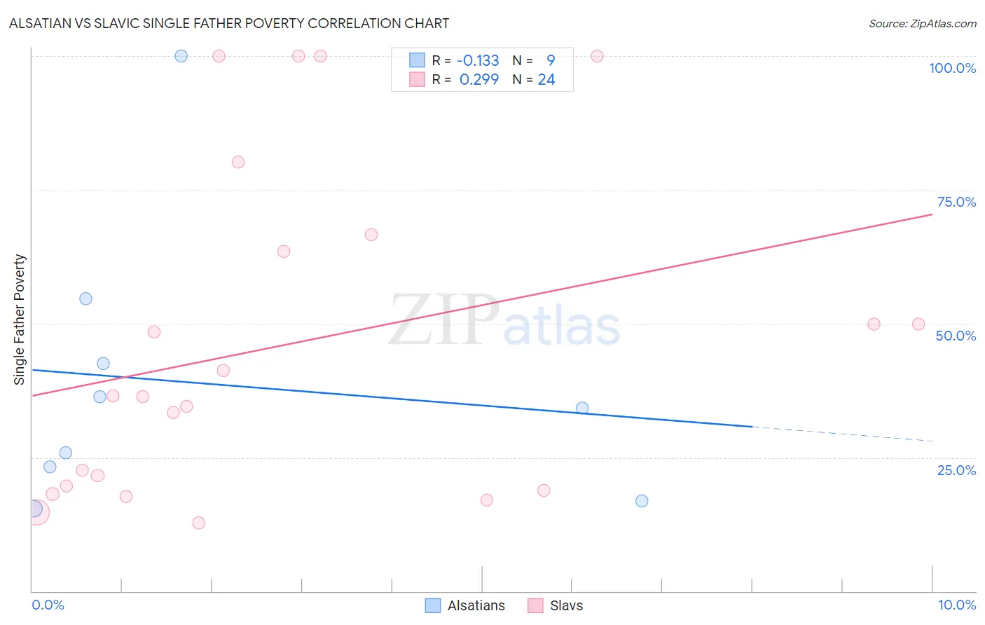 Alsatian vs Slavic Single Father Poverty