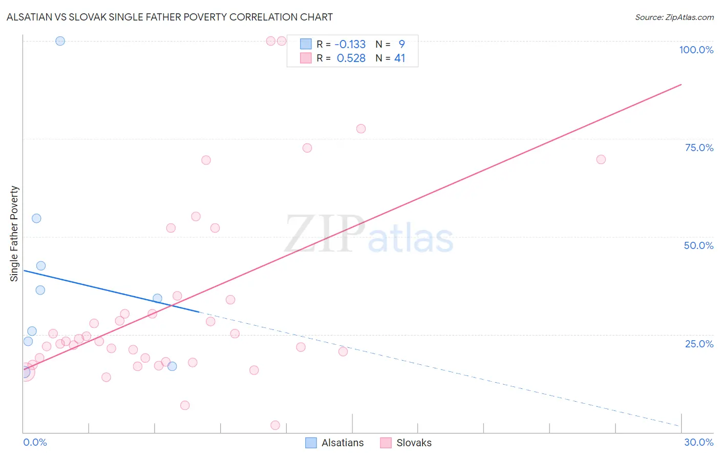 Alsatian vs Slovak Single Father Poverty