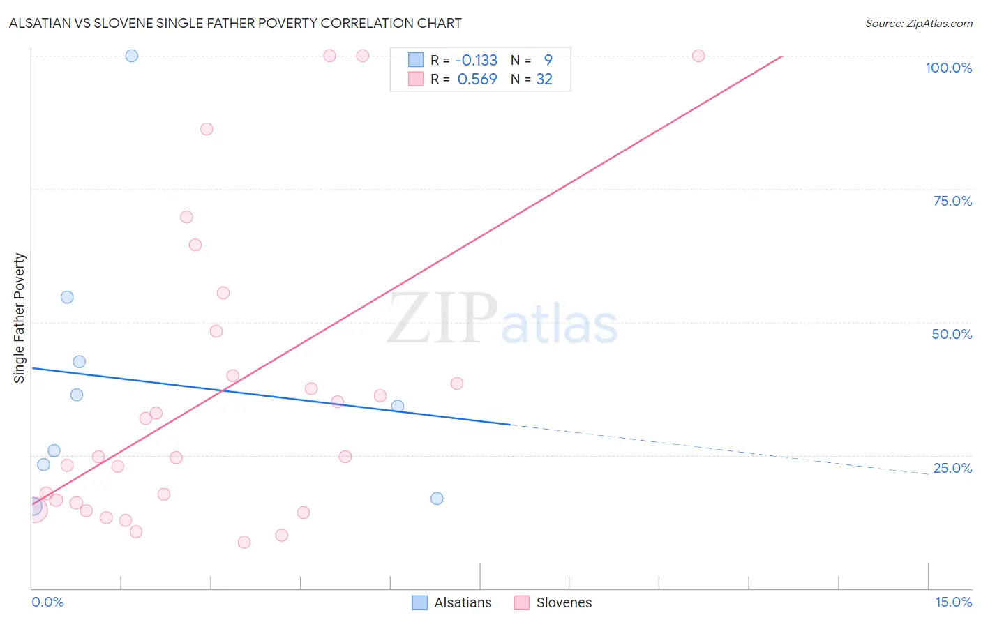 Alsatian vs Slovene Single Father Poverty