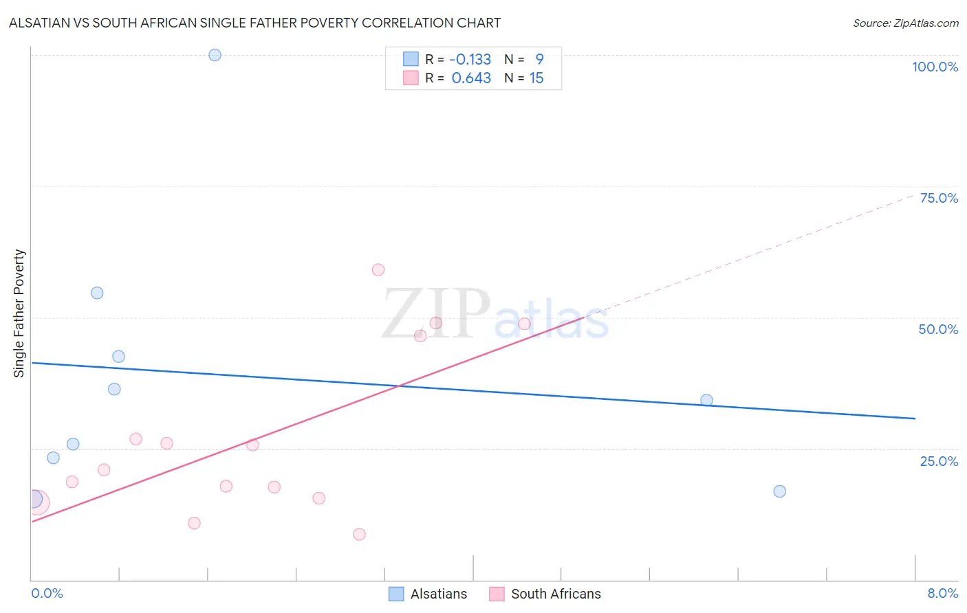 Alsatian vs South African Single Father Poverty