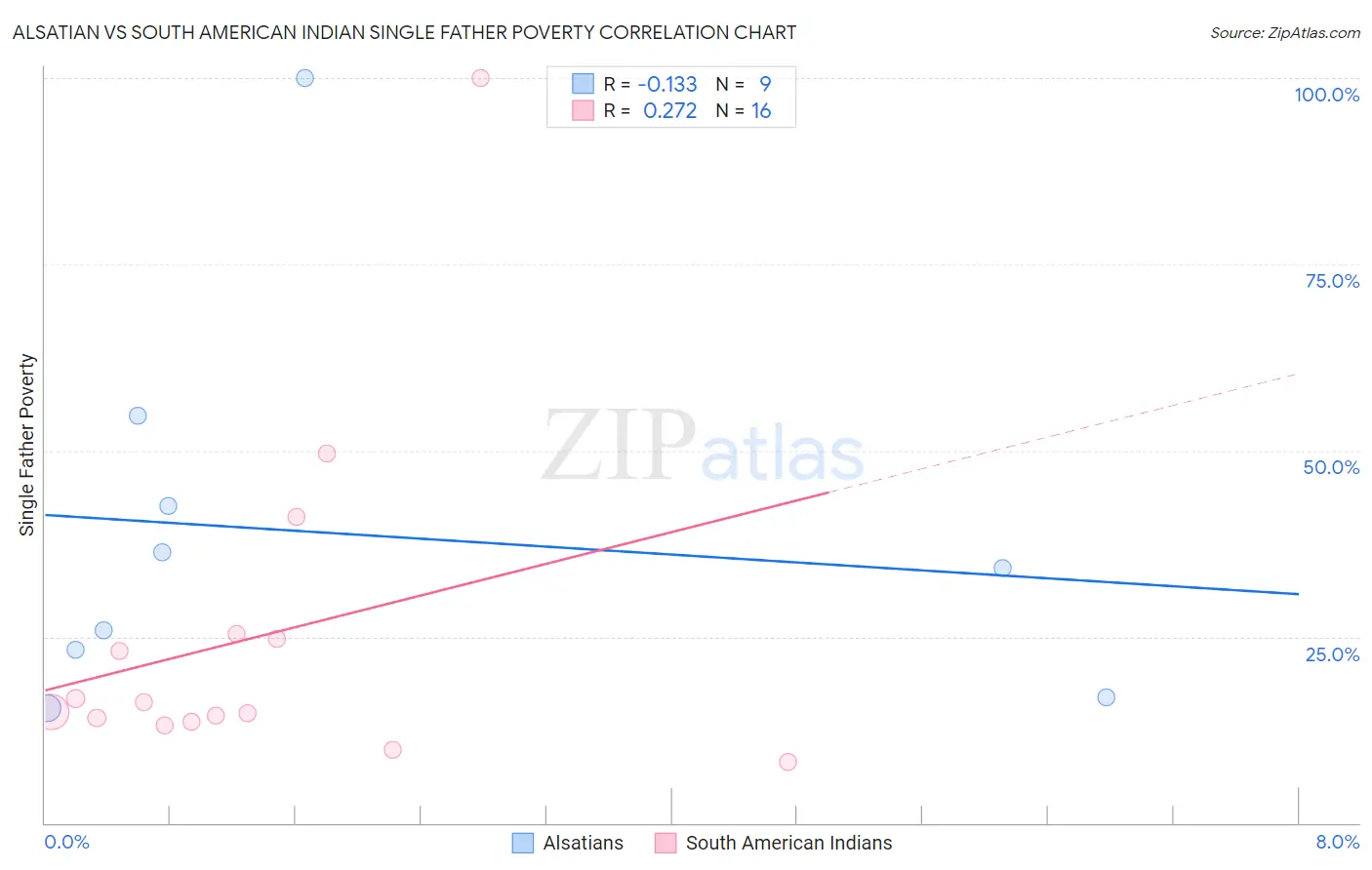 Alsatian vs South American Indian Single Father Poverty