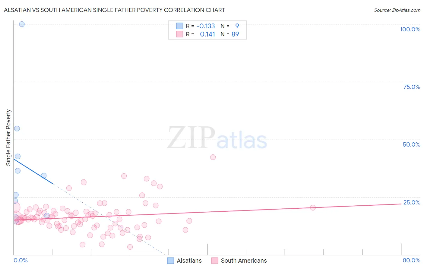 Alsatian vs South American Single Father Poverty