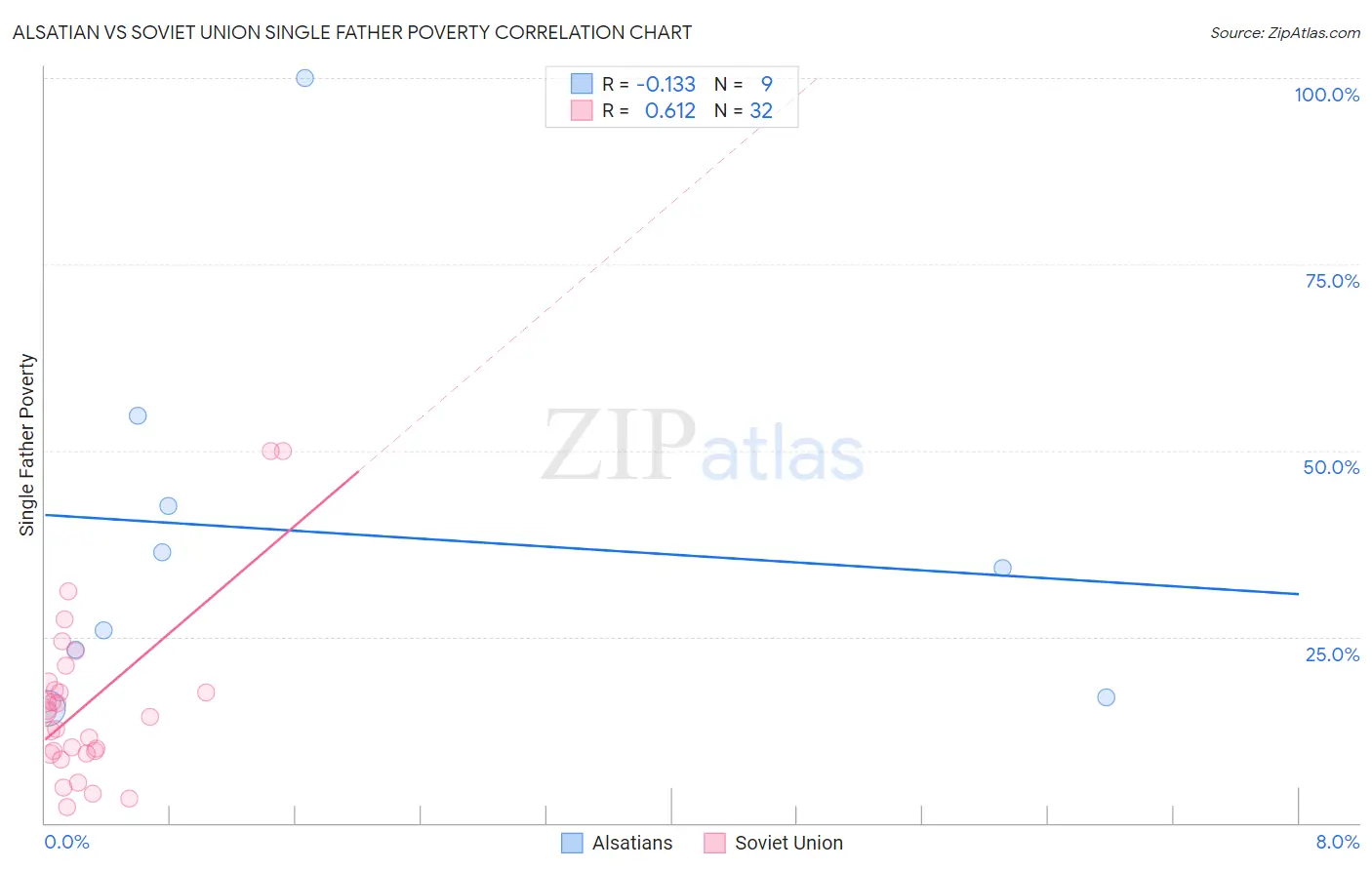 Alsatian vs Soviet Union Single Father Poverty
