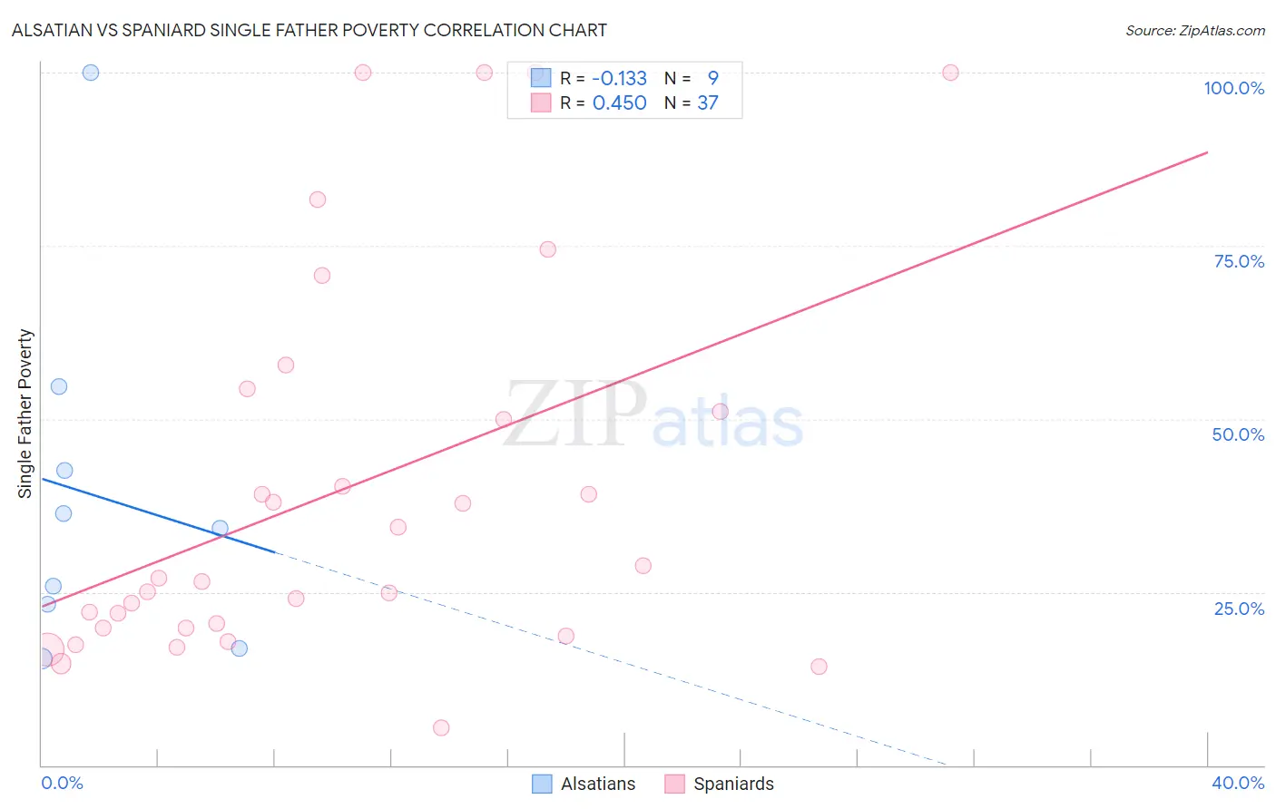 Alsatian vs Spaniard Single Father Poverty