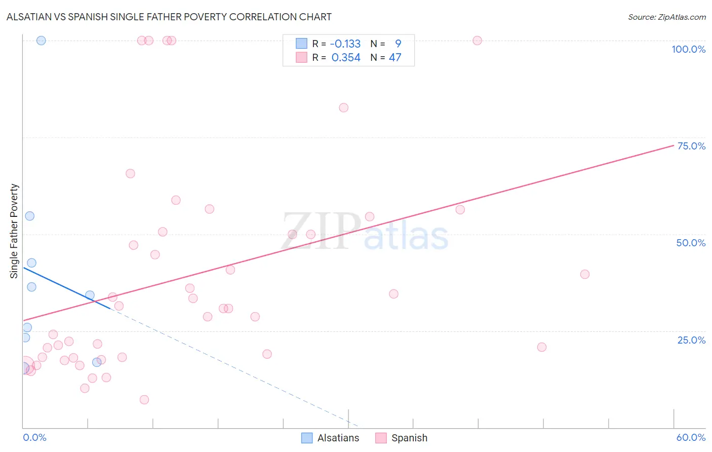 Alsatian vs Spanish Single Father Poverty