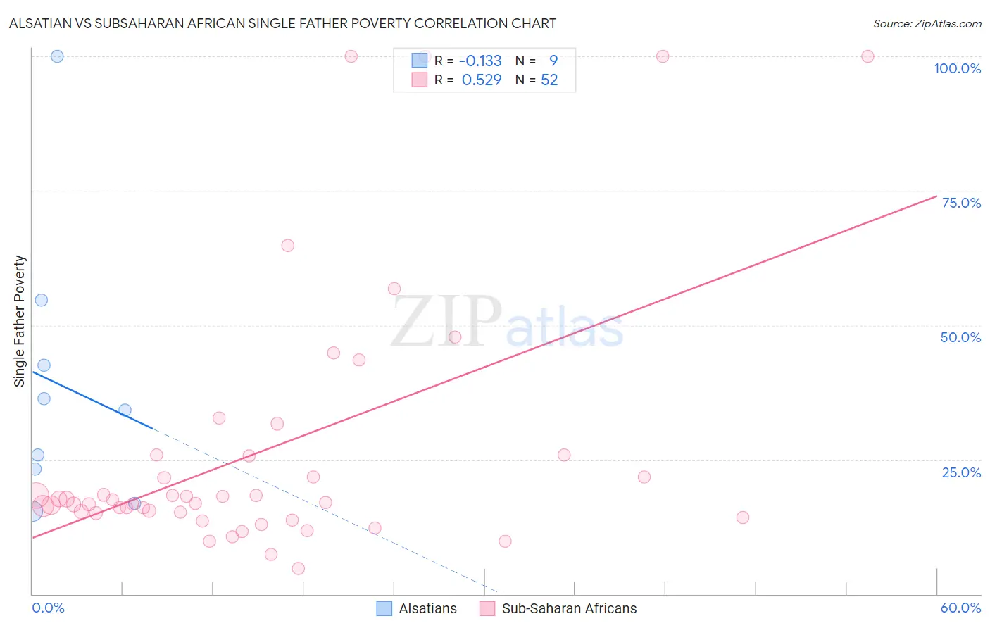 Alsatian vs Subsaharan African Single Father Poverty