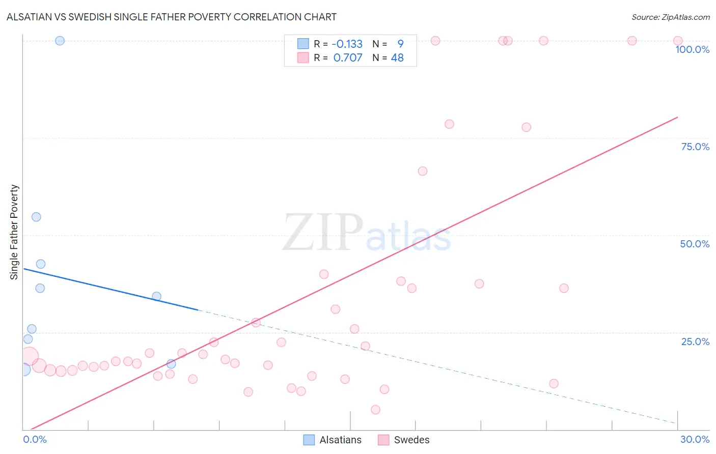 Alsatian vs Swedish Single Father Poverty