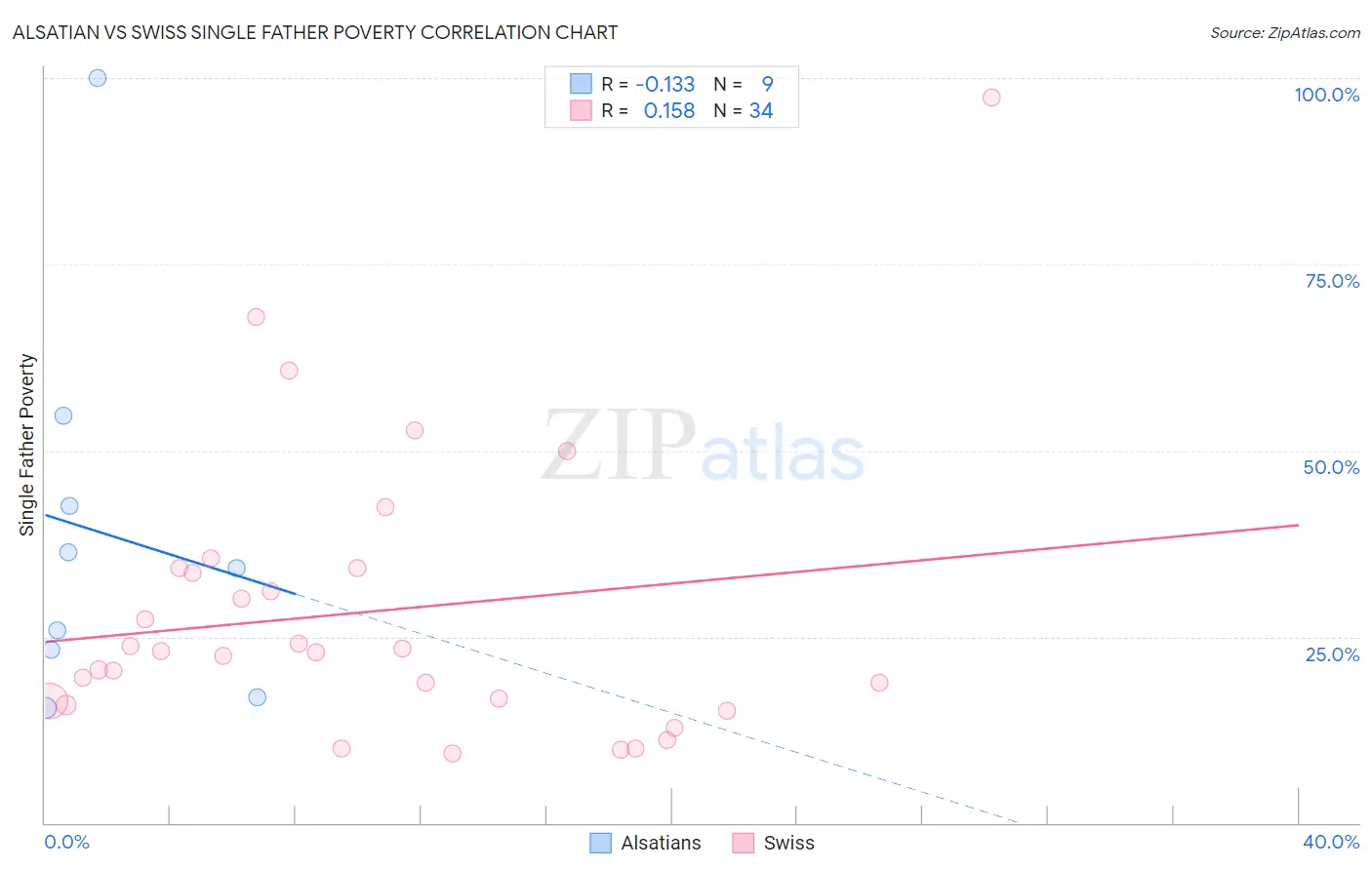 Alsatian vs Swiss Single Father Poverty
