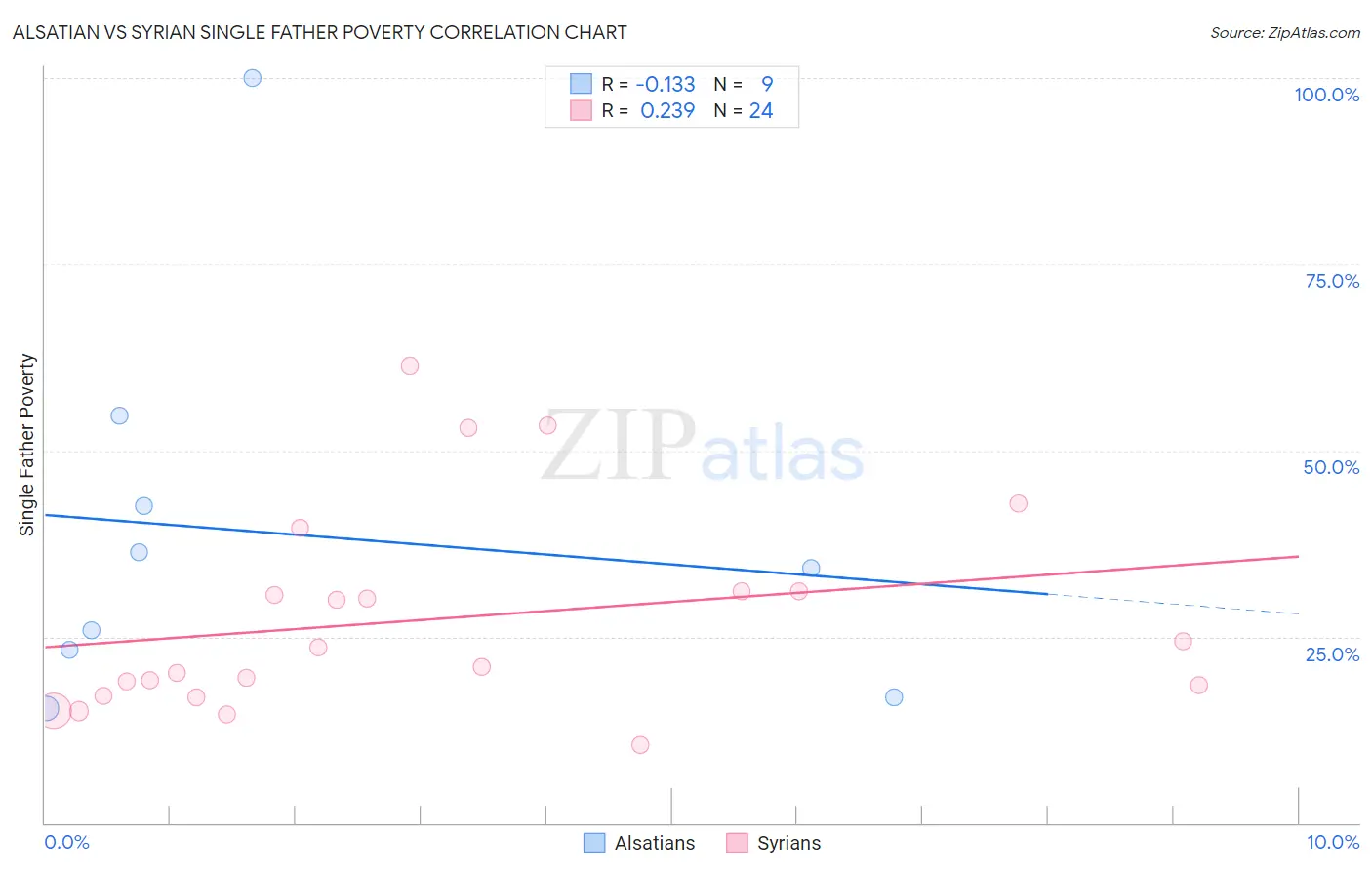 Alsatian vs Syrian Single Father Poverty