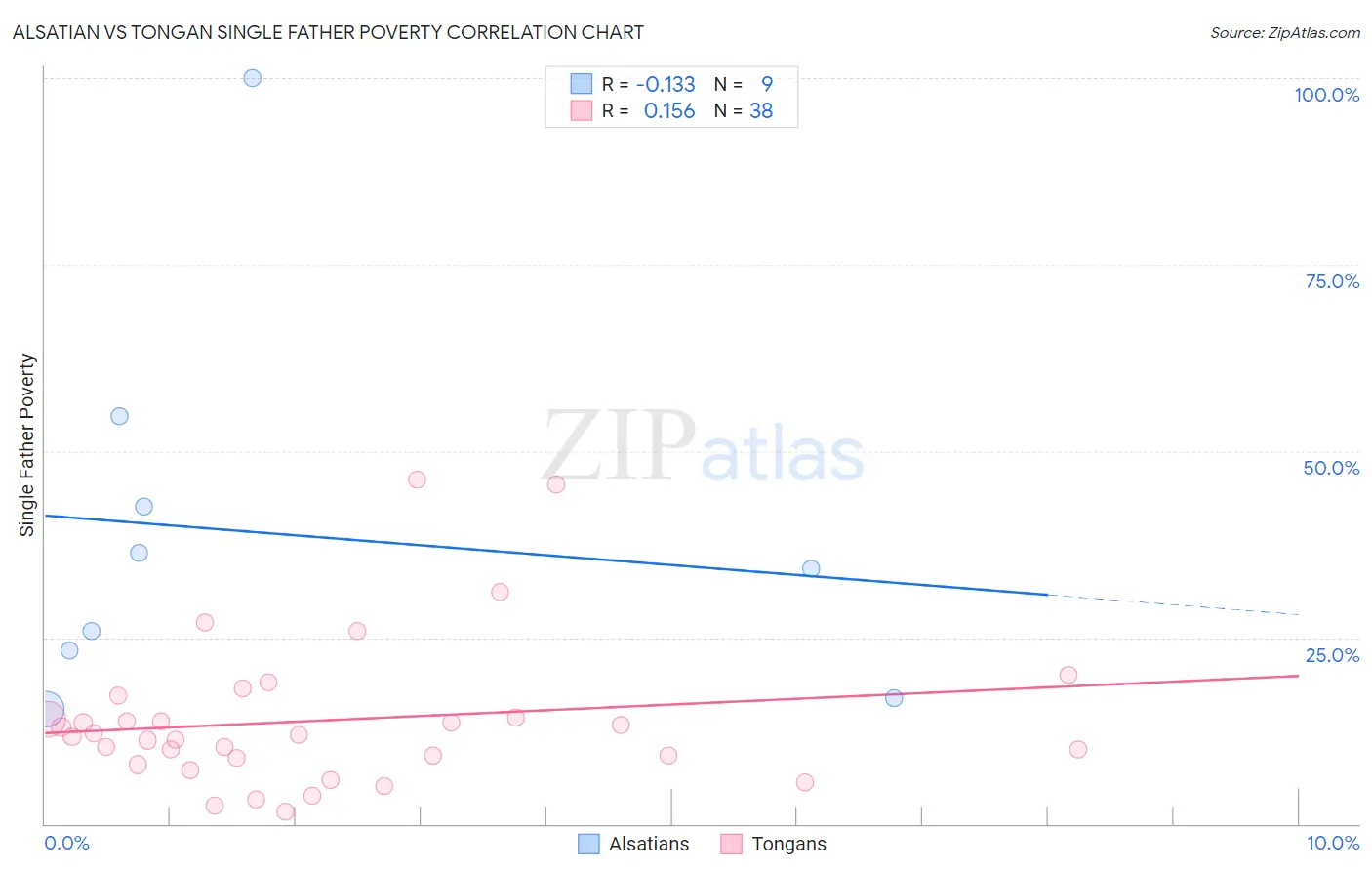 Alsatian vs Tongan Single Father Poverty