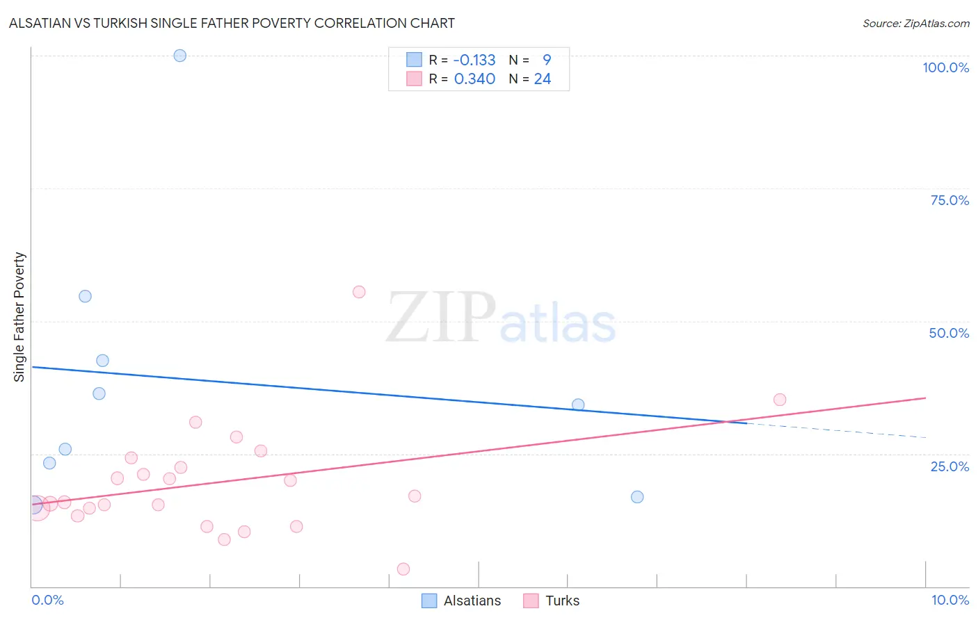 Alsatian vs Turkish Single Father Poverty