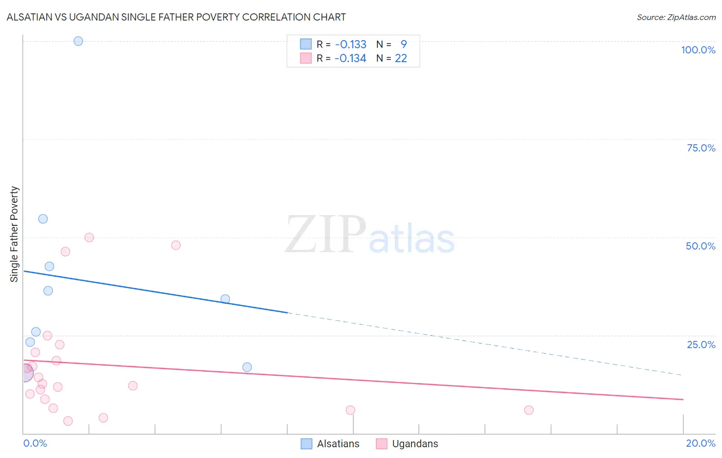 Alsatian vs Ugandan Single Father Poverty