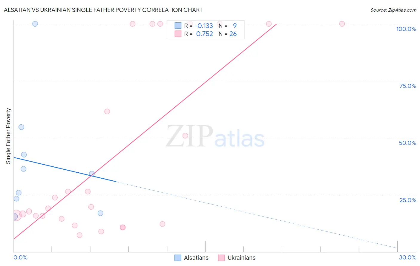 Alsatian vs Ukrainian Single Father Poverty