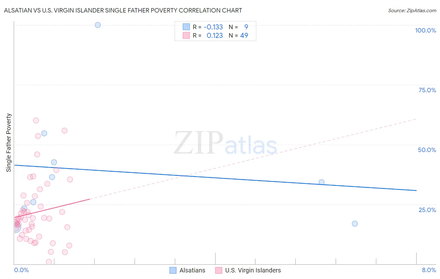 Alsatian vs U.S. Virgin Islander Single Father Poverty